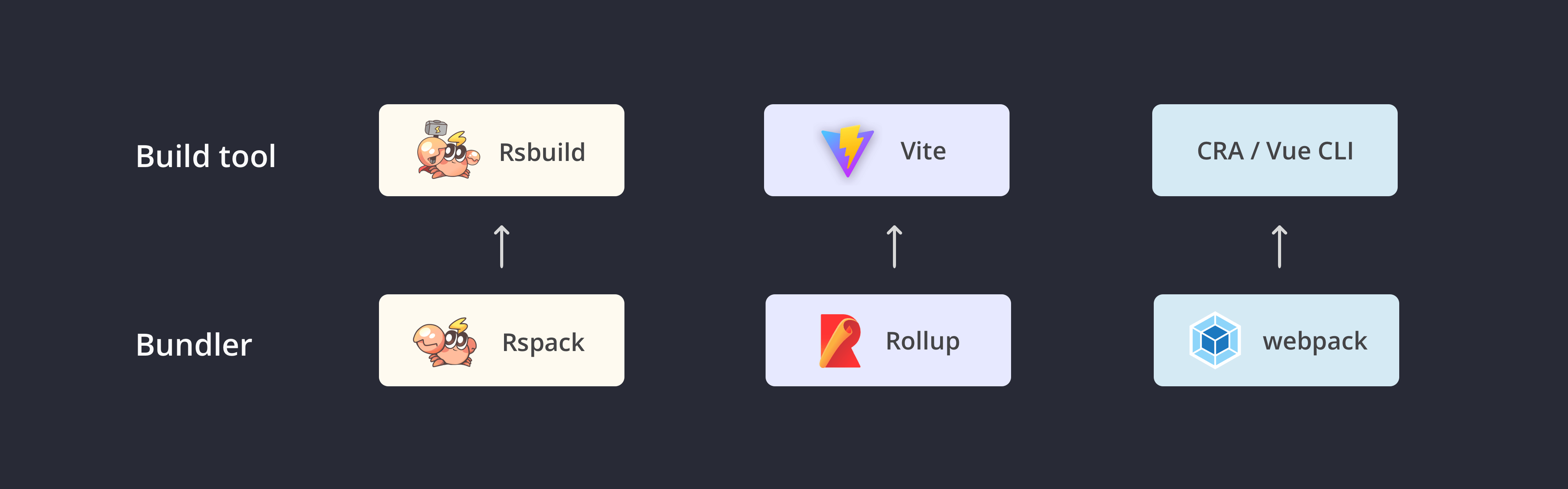 build tools