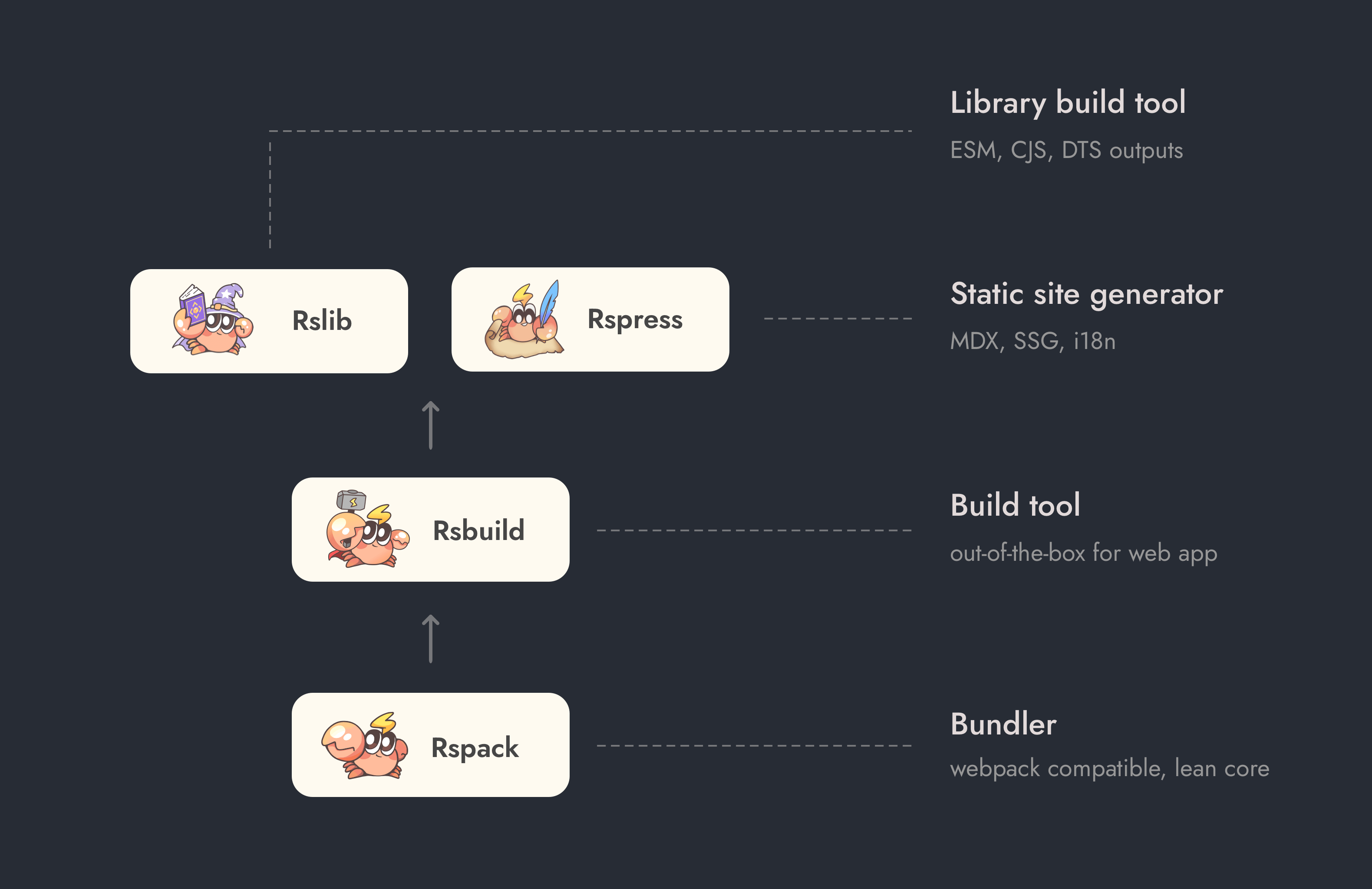 Rspack stack layers