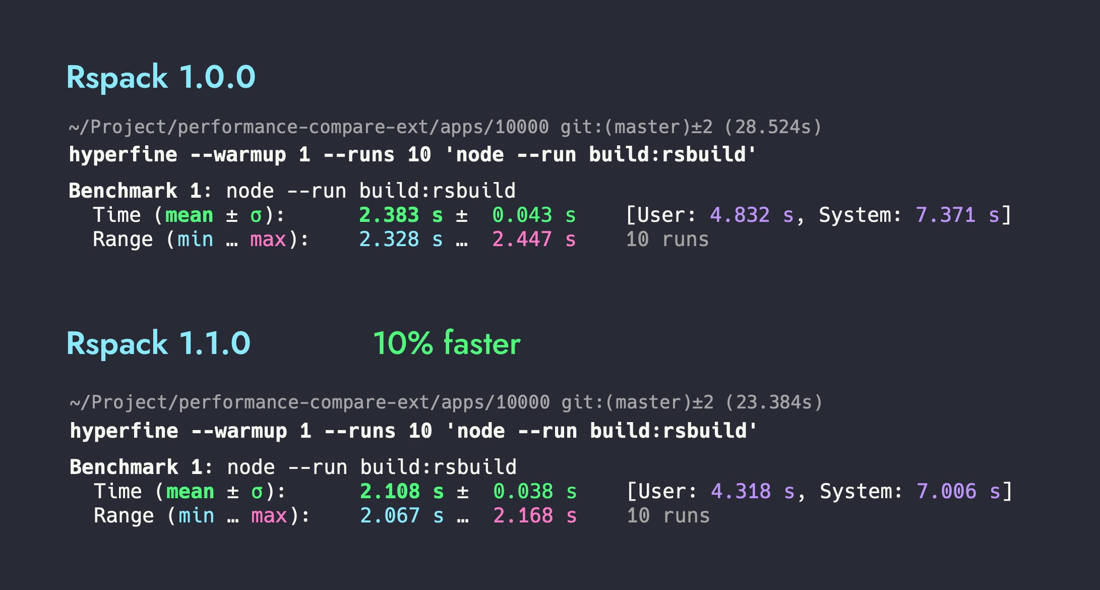 Rspack v1.1 与 v1.0 的性能对比